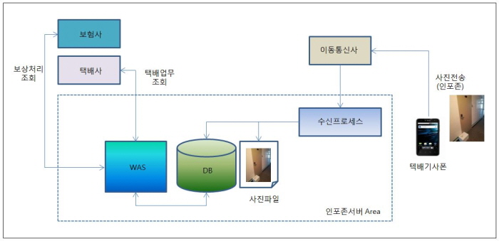 사진전송시스템 이미지